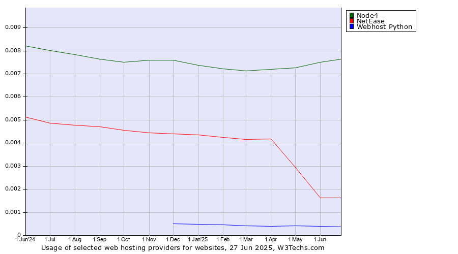 Historical trends in the usage of Node4 vs. NetEase vs. Webhost Python