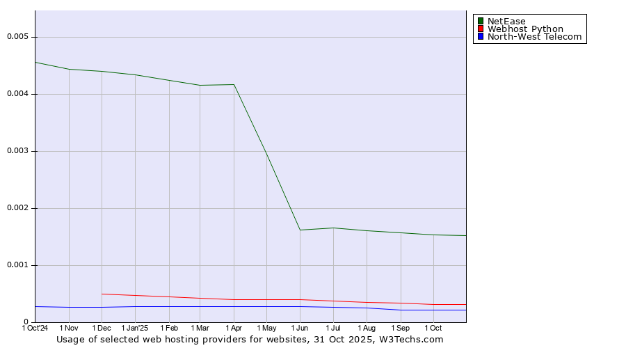 Historical trends in the usage of NetEase vs. Webhost Python vs. North-West Telecom