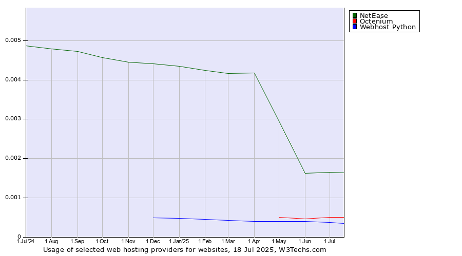 Historical trends in the usage of NetEase vs. Octenium vs. Webhost Python
