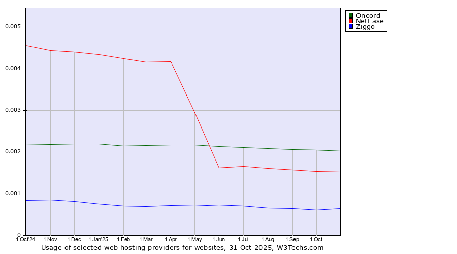Historical trends in the usage of Oncord vs. NetEase vs. Ziggo