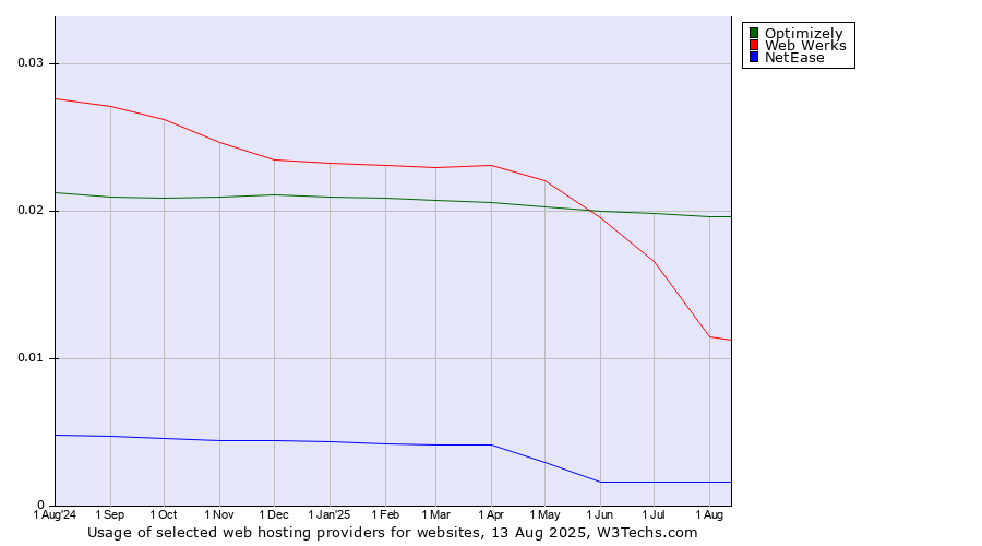 Historical trends in the usage of Optimizely vs. Web Werks vs. NetEase