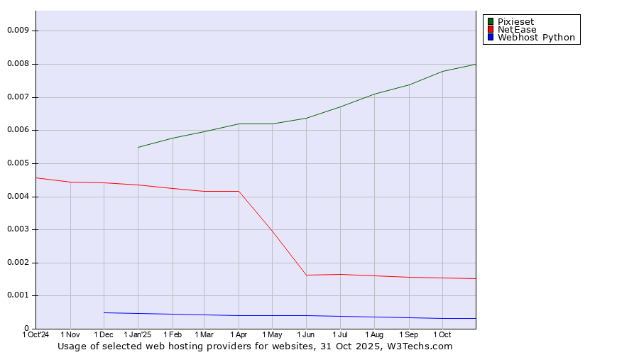 Historical trends in the usage of Pixieset vs. NetEase vs. Webhost Python