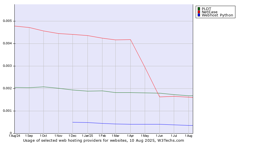 Historical trends in the usage of PLDT vs. NetEase vs. Webhost Python