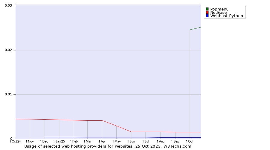Historical trends in the usage of Popmenu vs. NetEase vs. Webhost Python