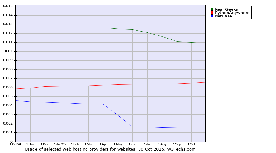 Historical trends in the usage of Real Geeks vs. PythonAnywhere vs. NetEase