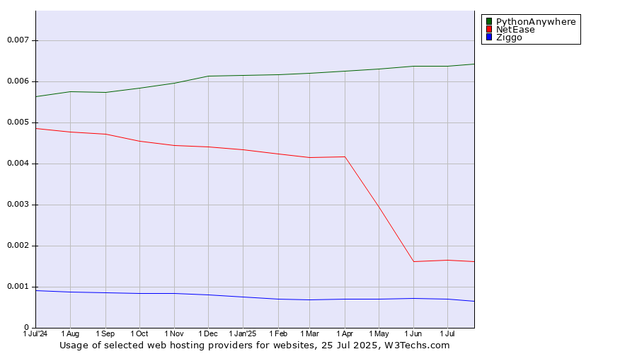 Historical trends in the usage of PythonAnywhere vs. NetEase vs. Ziggo