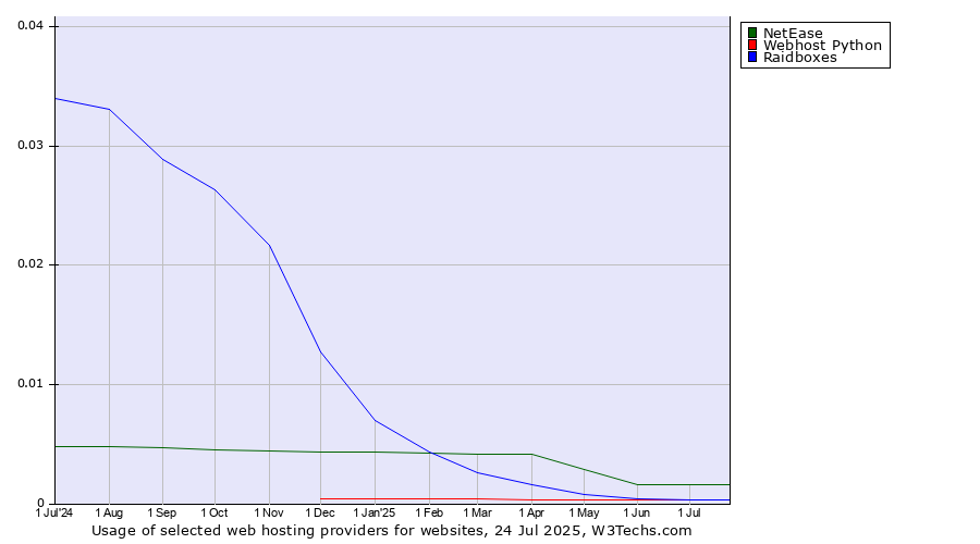 Historical trends in the usage of NetEase vs. Raidboxes vs. Webhost Python