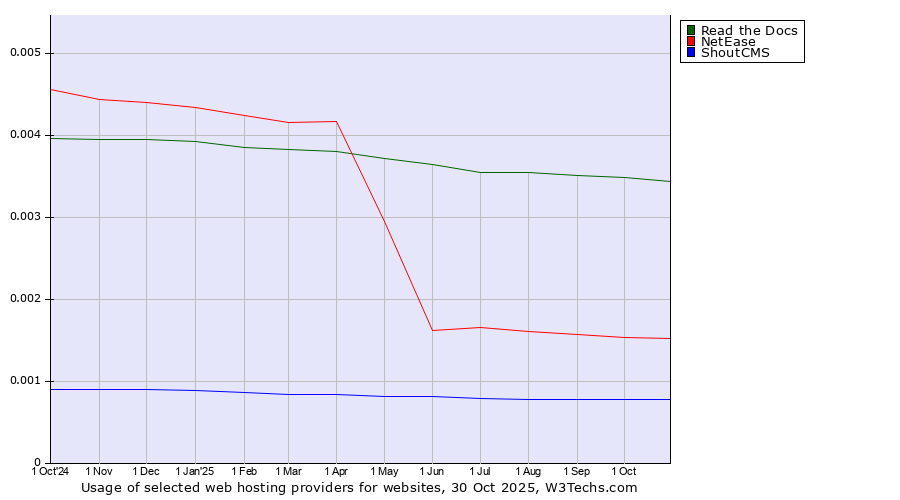 Historical trends in the usage of Read the Docs vs. NetEase vs. ShoutCMS