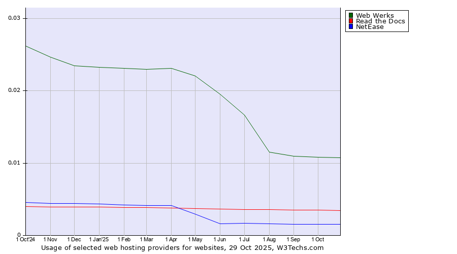 Historical trends in the usage of Web Werks vs. Read the Docs vs. NetEase