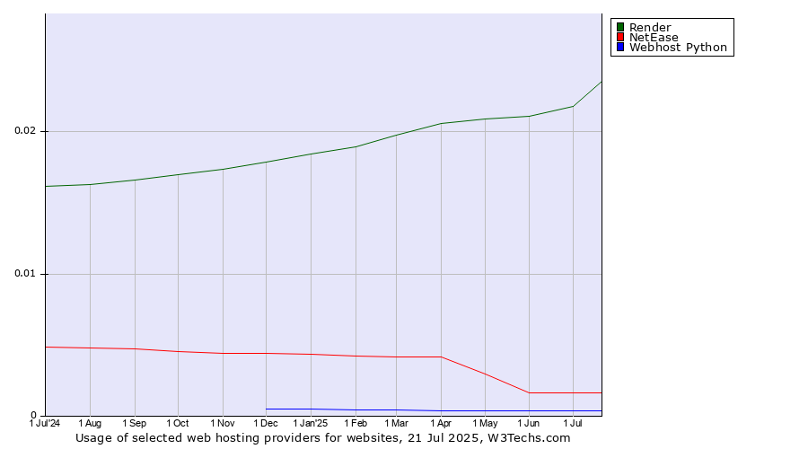 Historical trends in the usage of Render vs. NetEase vs. Webhost Python