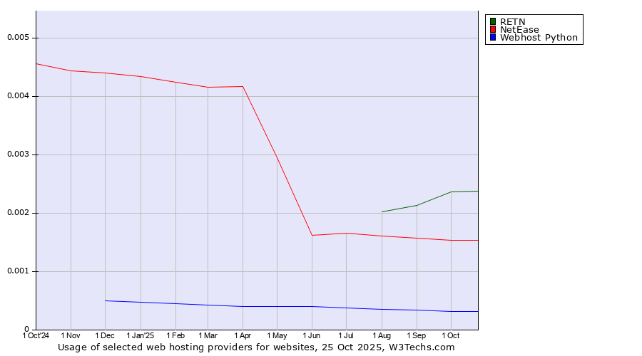 Historical trends in the usage of RETN vs. NetEase vs. Webhost Python