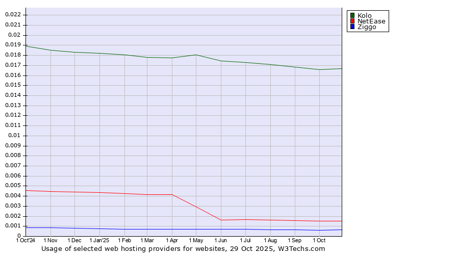 Historical trends in the usage of Kolo vs. NetEase vs. Ziggo