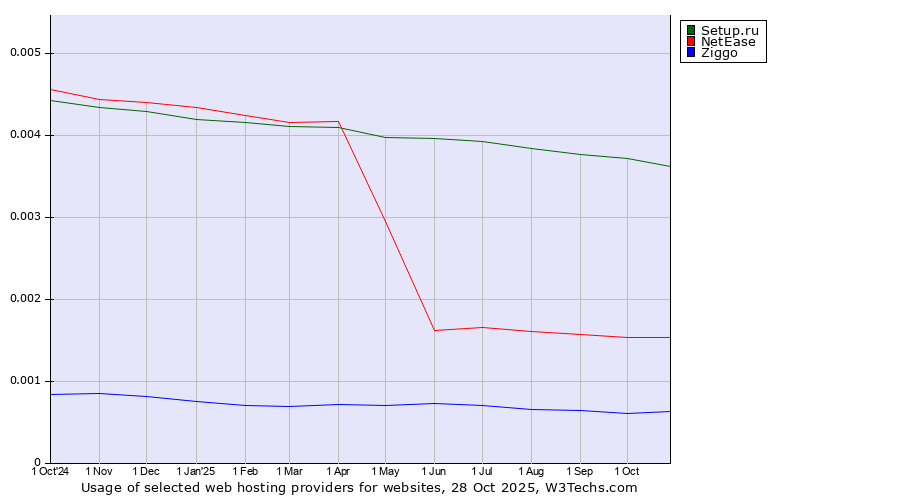 Historical trends in the usage of Setup.ru vs. NetEase vs. Ziggo