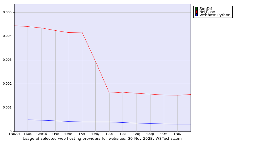 Historical trends in the usage of SimDif vs. NetEase vs. Webhost Python