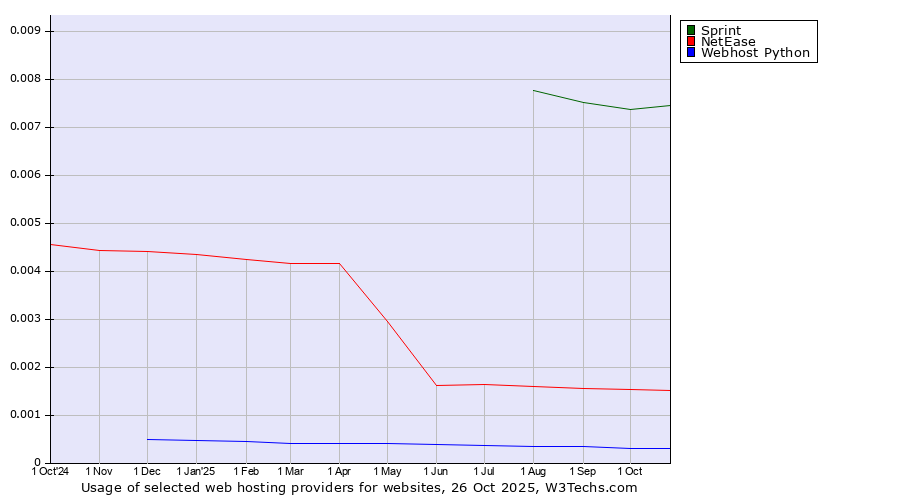 Historical trends in the usage of Sprint vs. NetEase vs. Webhost Python
