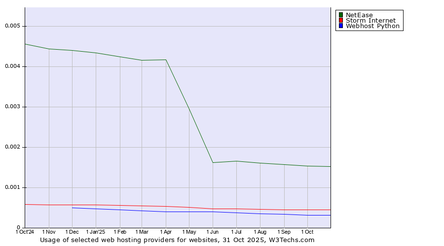 Historical trends in the usage of NetEase vs. Storm Internet vs. Webhost Python
