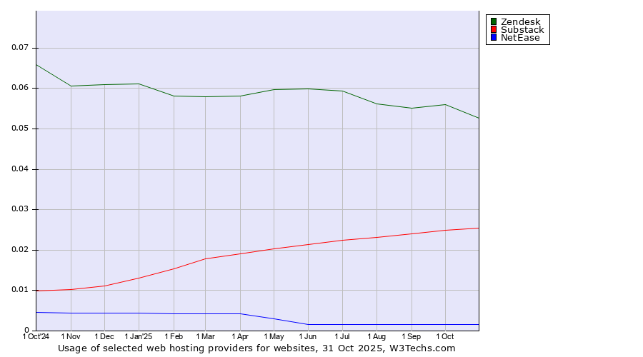 Historical trends in the usage of Zendesk vs. Substack vs. NetEase