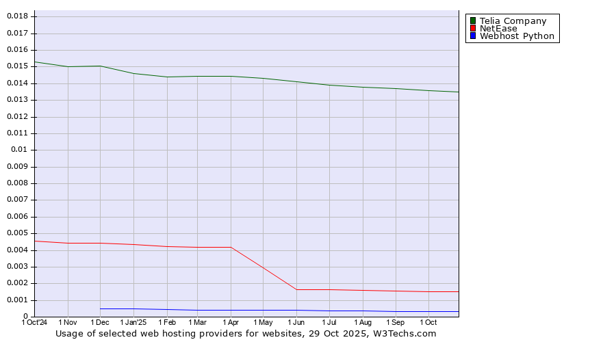 Historical trends in the usage of Telia Company vs. NetEase vs. Webhost Python