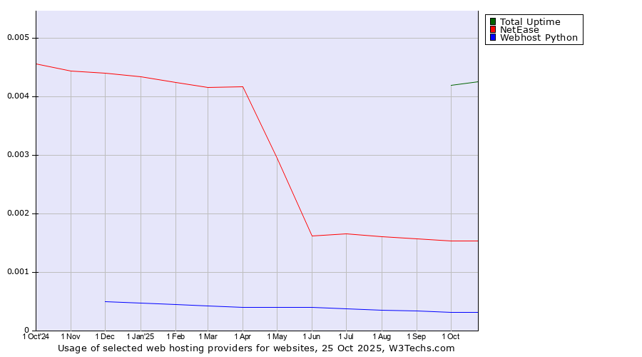 Historical trends in the usage of Total Uptime vs. NetEase vs. Webhost Python