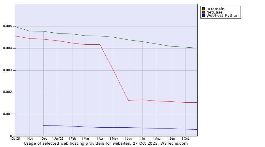 Historical trends in the usage of UDomain vs. NetEase vs. Webhost Python