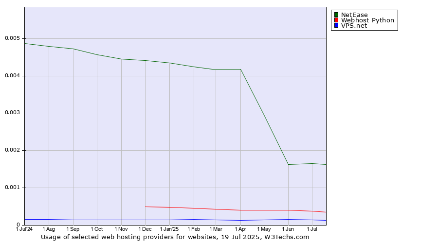 Historical trends in the usage of NetEase vs. Webhost Python vs. VPS.net