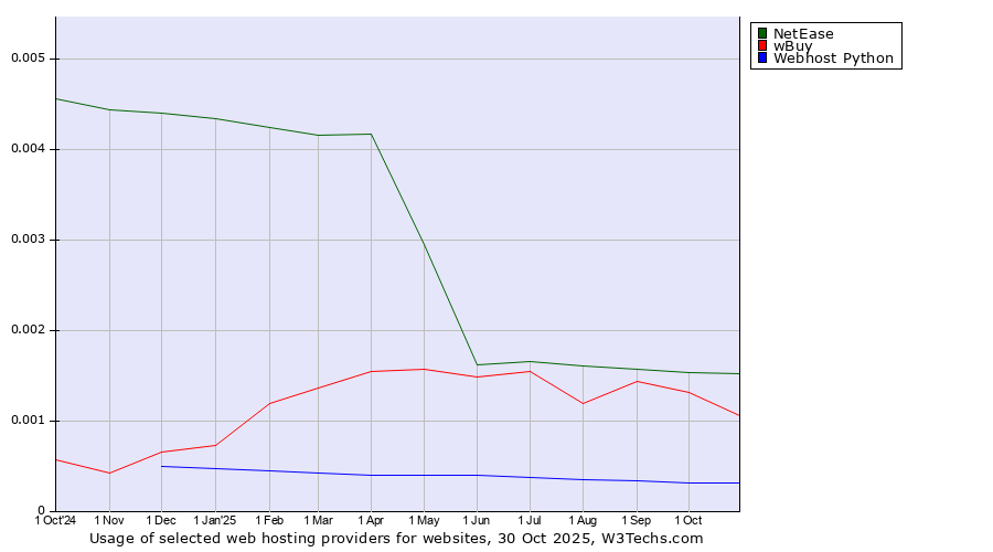 Historical trends in the usage of NetEase vs. wBuy vs. Webhost Python