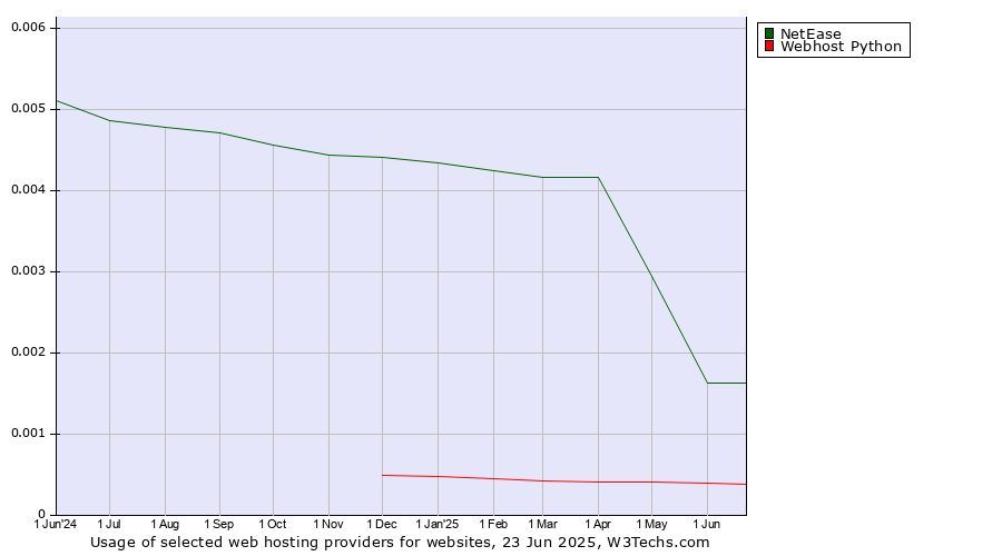 Historical trends in the usage of NetEase vs. Webhost Python