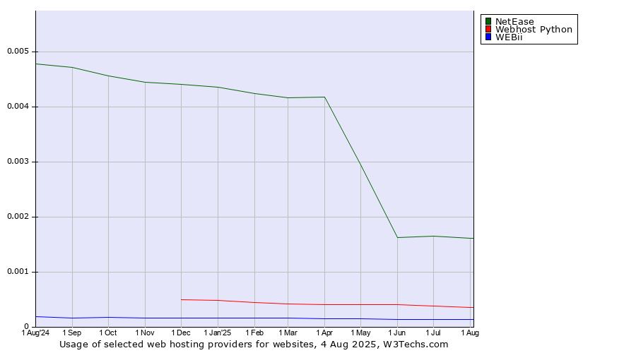 Historical trends in the usage of NetEase vs. Webhost Python vs. WEBii
