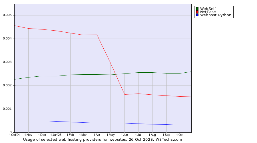 Historical trends in the usage of WebSelf vs. NetEase vs. Webhost Python