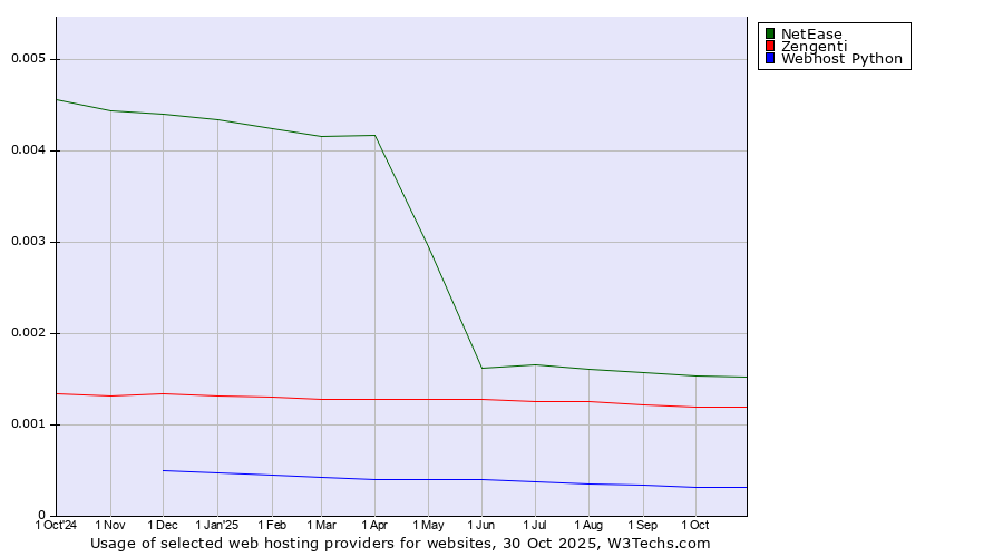 Historical trends in the usage of NetEase vs. Zengenti vs. Webhost Python