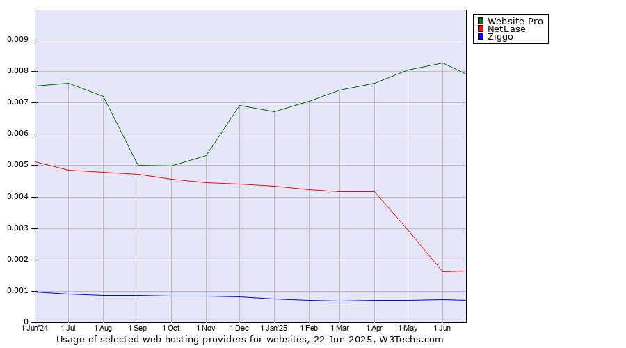 Historical trends in the usage of Website Pro vs. NetEase vs. Ziggo