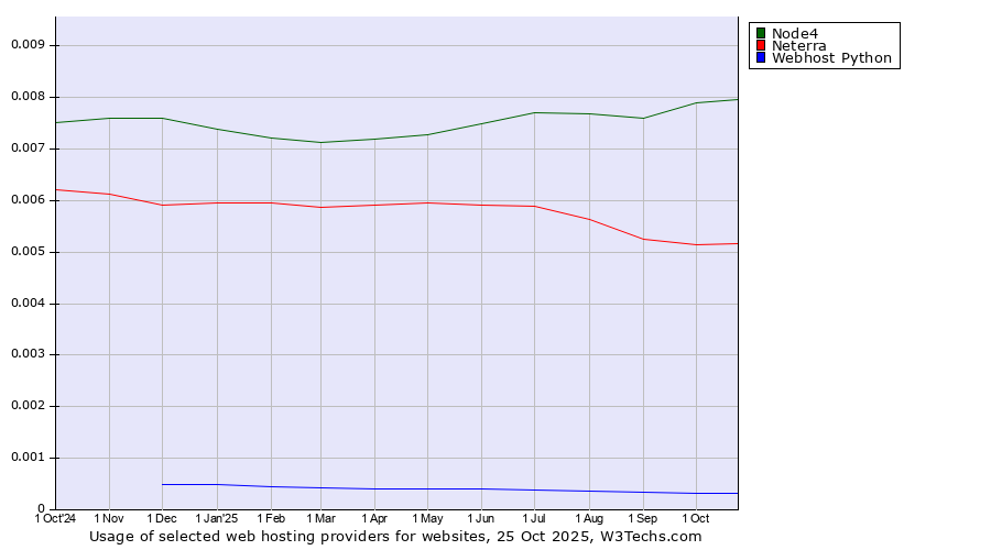 Historical trends in the usage of Node4 vs. Neterra vs. Webhost Python