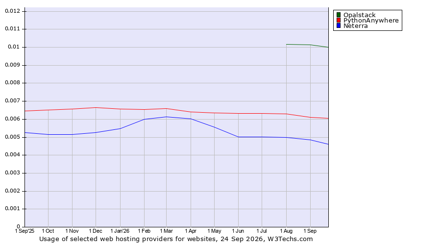 Historical trends in the usage of Opalstack vs. PythonAnywhere vs. Neterra