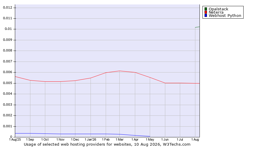 Historical trends in the usage of Opalstack vs. Neterra vs. Webhost Python