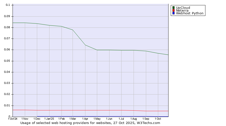 Historical trends in the usage of UpCloud vs. Neterra vs. Webhost Python