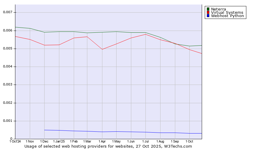Historical trends in the usage of Neterra vs. Virtual Systems vs. Webhost Python