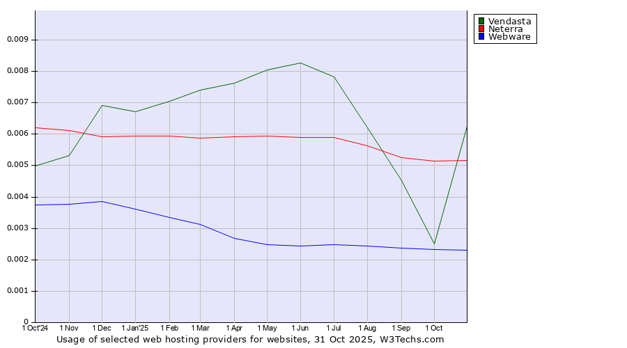 Historical trends in the usage of Vendasta vs. Neterra vs. Webware