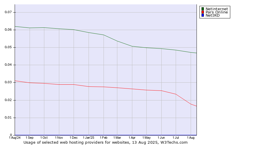Historical trends in the usage of Netinternet vs. Pars Online vs. NetIRD