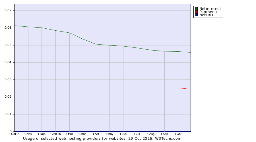 Historical trends in the usage of Netinternet vs. Popmenu vs. NetIRD