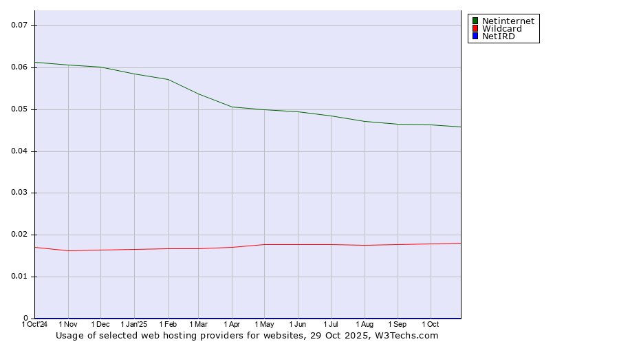Historical trends in the usage of Netinternet vs. Wildcard vs. NetIRD