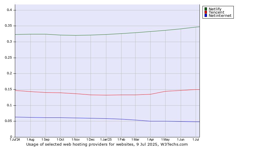 Historical trends in the usage of Netlify vs. Tencent vs. Netinternet
