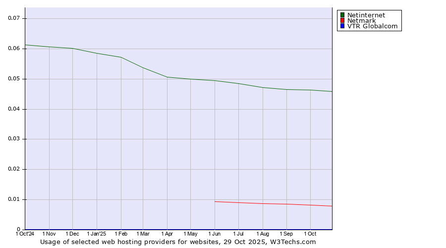 Historical trends in the usage of Netinternet vs. Netmark vs. VTR Globalcom