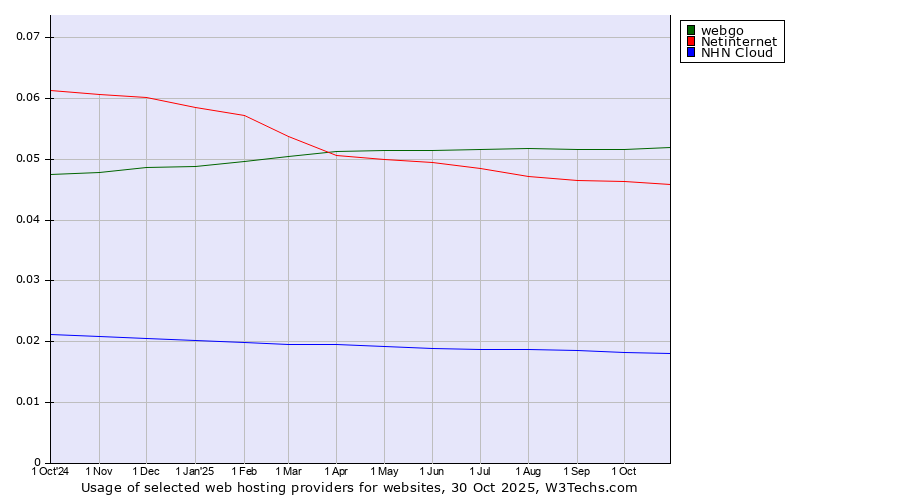 Historical trends in the usage of webgo vs. Netinternet vs. NHN Cloud