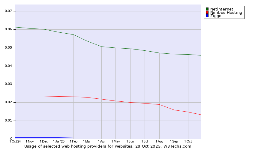 Historical trends in the usage of Netinternet vs. Nimbus Hosting vs. Ziggo