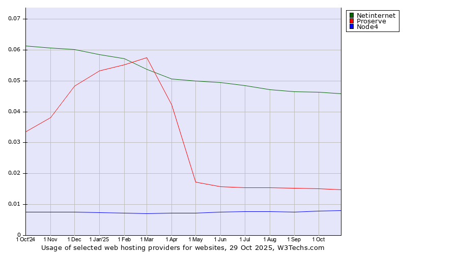 Historical trends in the usage of Netinternet vs. Proserve vs. Node4