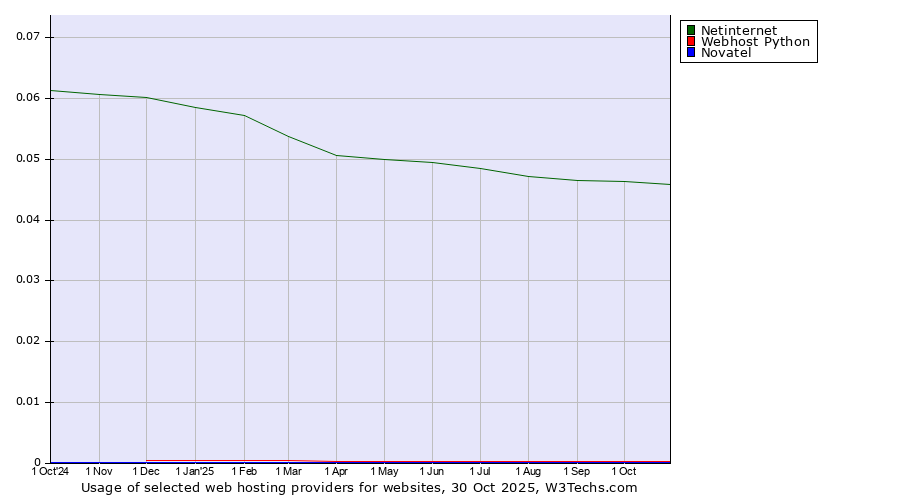 Historical trends in the usage of Netinternet vs. Webhost Python vs. Novatel