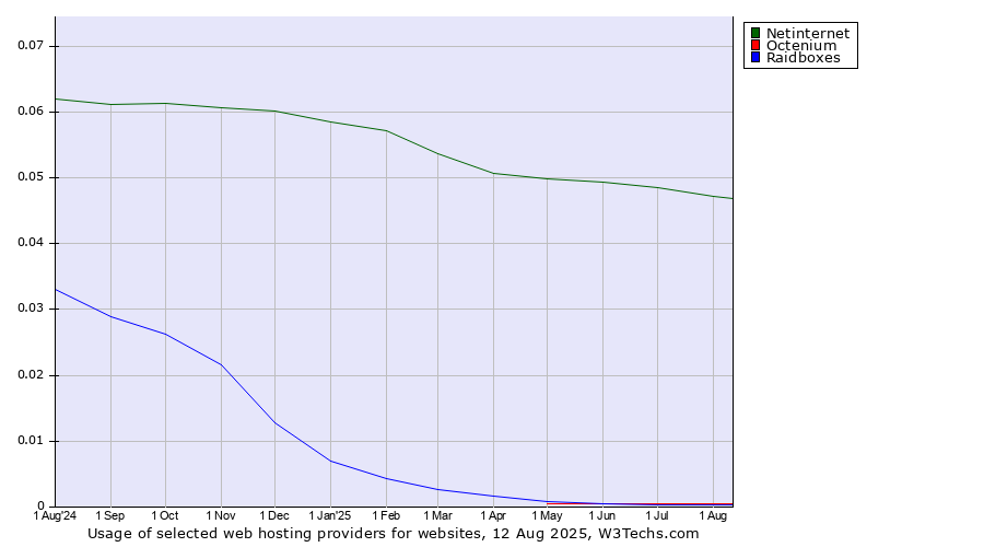 Historical trends in the usage of Netinternet vs. Octenium vs. Raidboxes