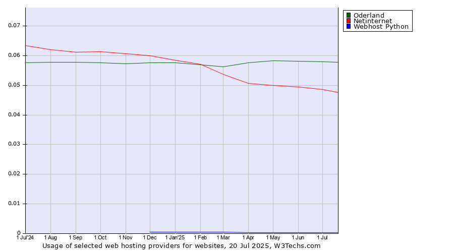 Historical trends in the usage of Oderland vs. Netinternet vs. Webhost Python