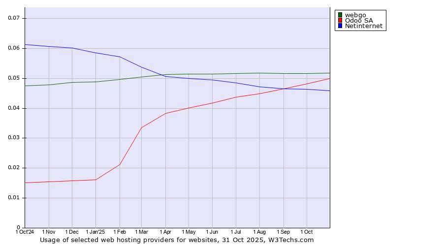Historical trends in the usage of webgo vs. Odoo SA vs. Netinternet