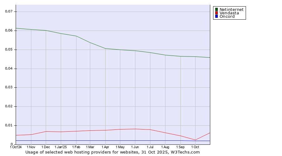 Historical trends in the usage of Netinternet vs. Vendasta vs. Oncord